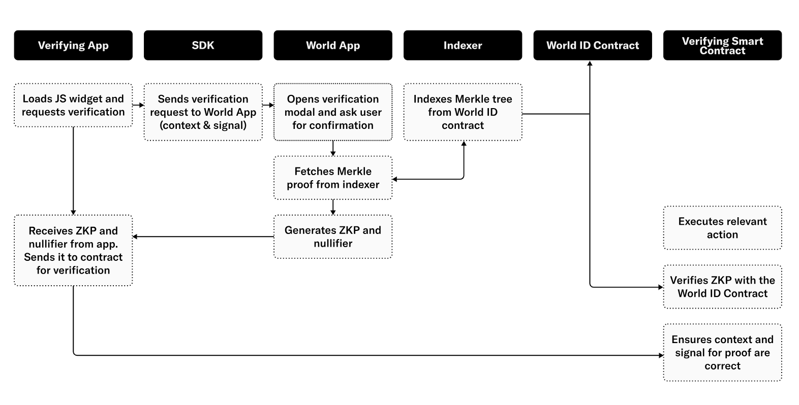 ZKID: A Step Towards Privacy-Preserving Digital Identity