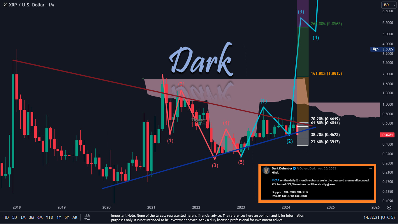 Analyst Predicts a Bullish Scenario for XRP, God Candle to Follow Soon