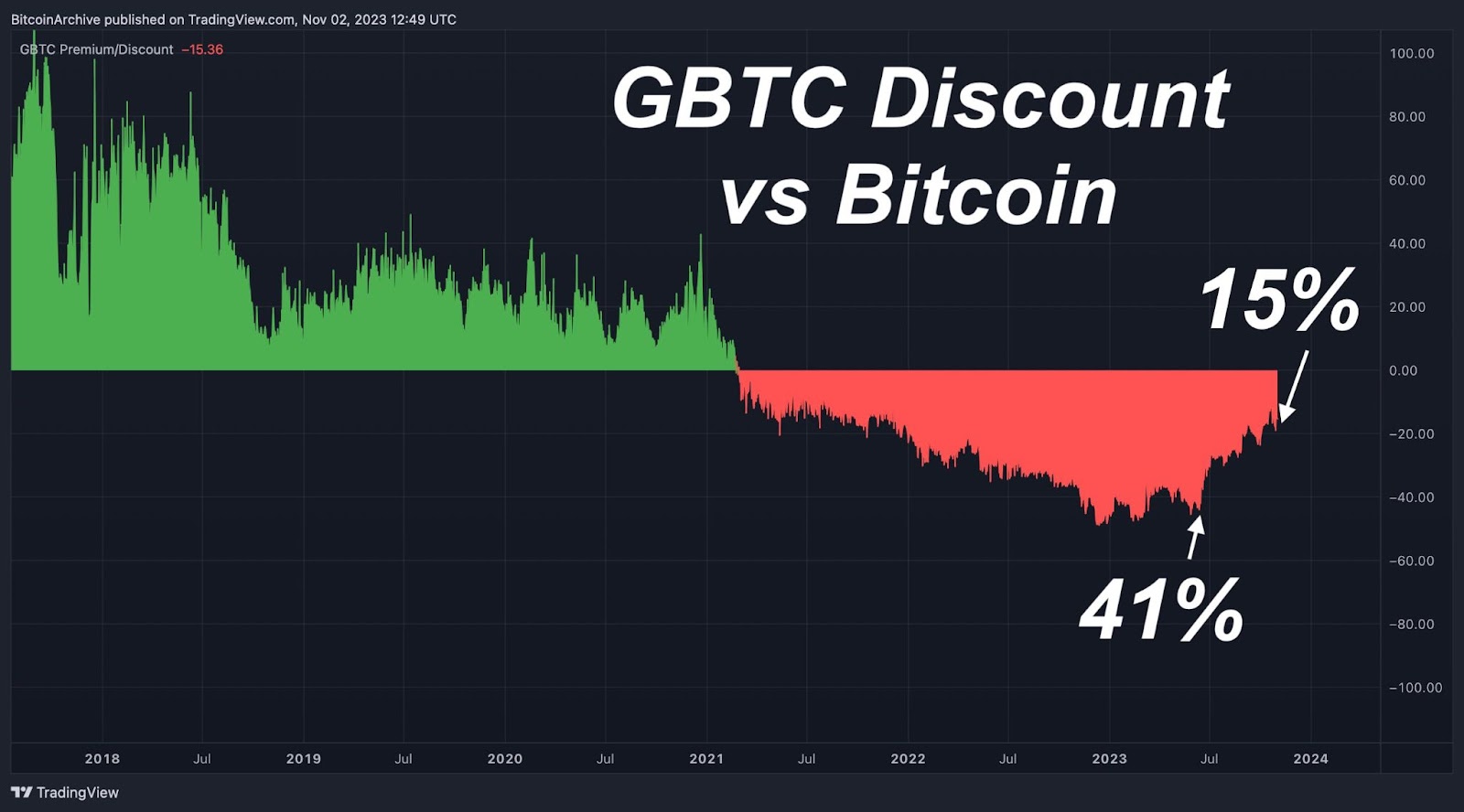 Will Coinbase Take Over Crypto? - - 2024