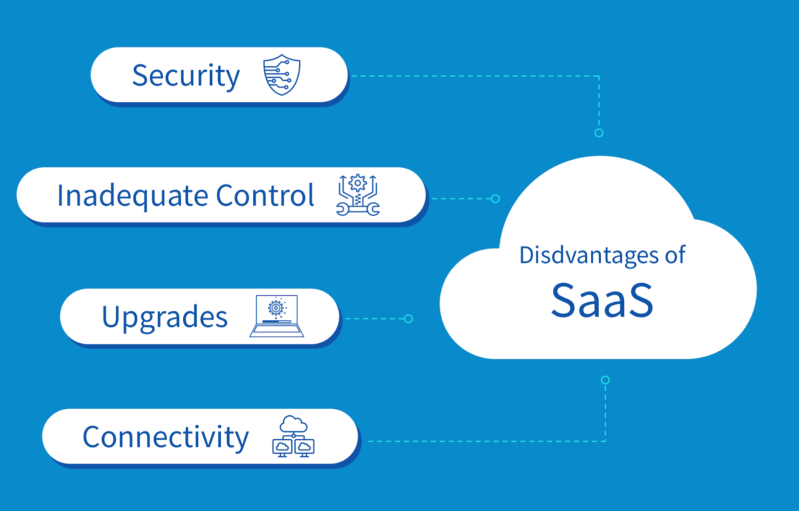 Disadvantages of SaaS