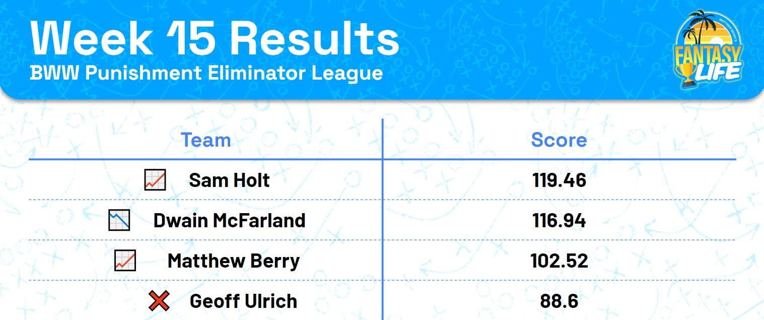 Week 15 Results