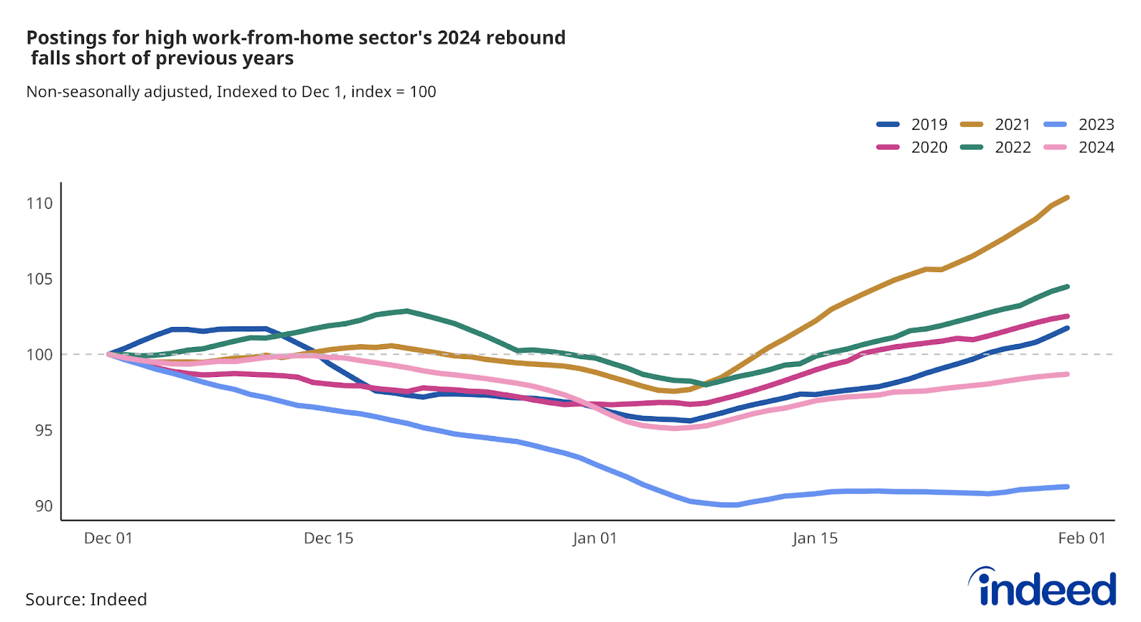Line chart titled “Postings for high work-from-home sector’s 2024 rebound falls short of previous years.” With a vertical axis ranging from 90 to 110, Indeed tracked postings along a horizontal axis running from December to February, with different colored lines representing 2019, 2020, 2021, 2022, 2023, and 2024.