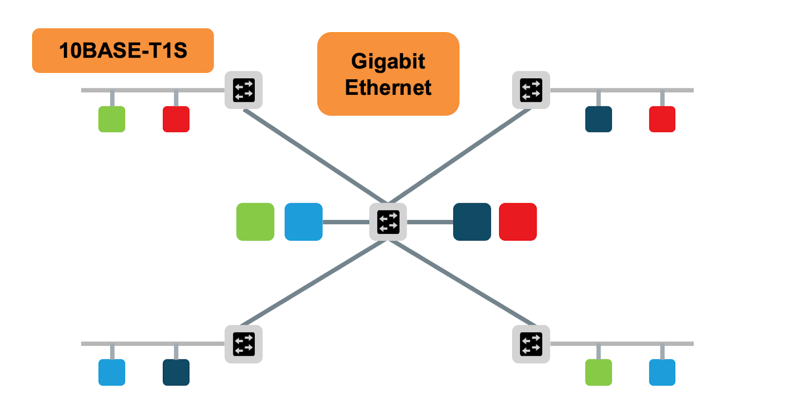 Softwaredefinierte Fahrzeuge können eine Reihe moderner Netzwerke wie das Automotive Ethernet verwenden