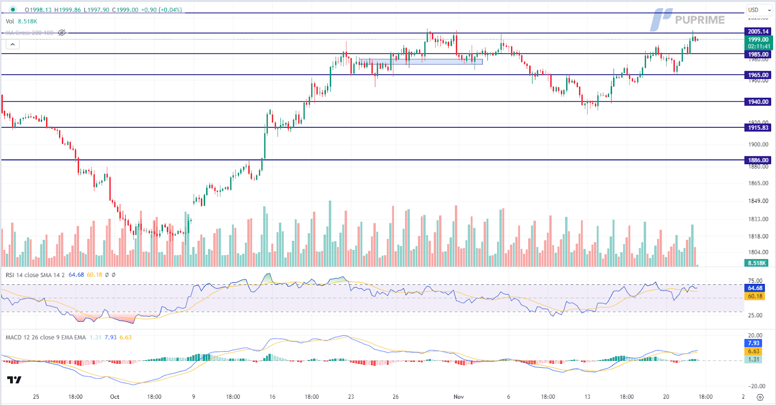 XAU/USD gold price chart 22 November 2023