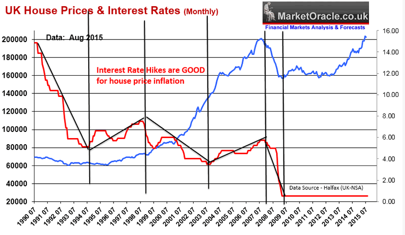 PropertyInvesting.net: property investment news: Will UK Interest Rate  Rises Crash House Prices?