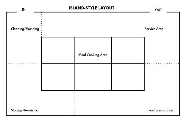 Island Style Layout
