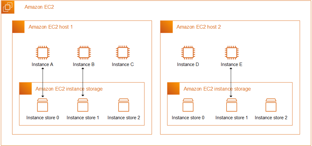 AWS Instance System