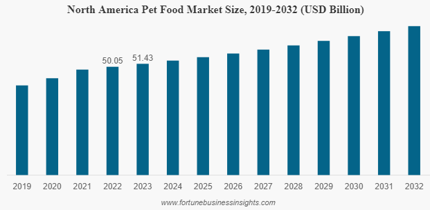 Key Market Takeaways for the Pet Food Sector