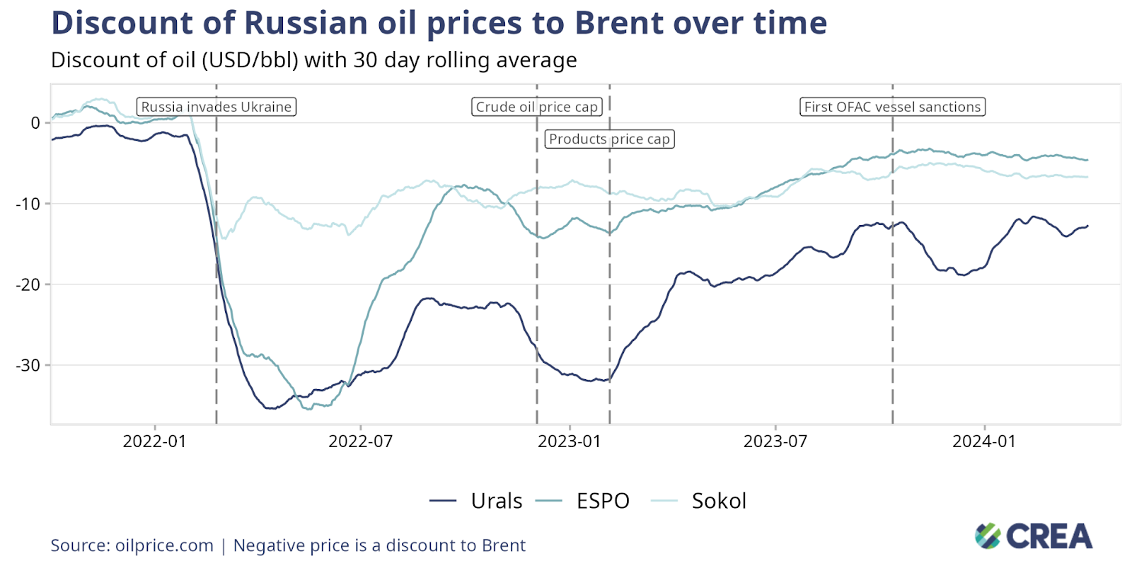 April Monthly Analysis Of Russian Fossil Fuel Exports And