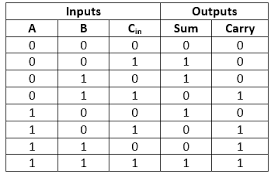 Full adder truth table