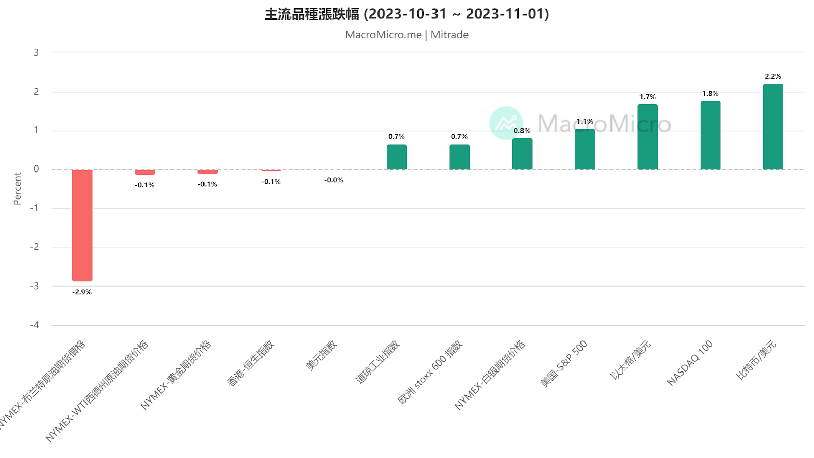 11月02日財經早餐：加息週期完結！美債殖利率創兩週新低，美元跟風下挫，市場預期迸發熱情！