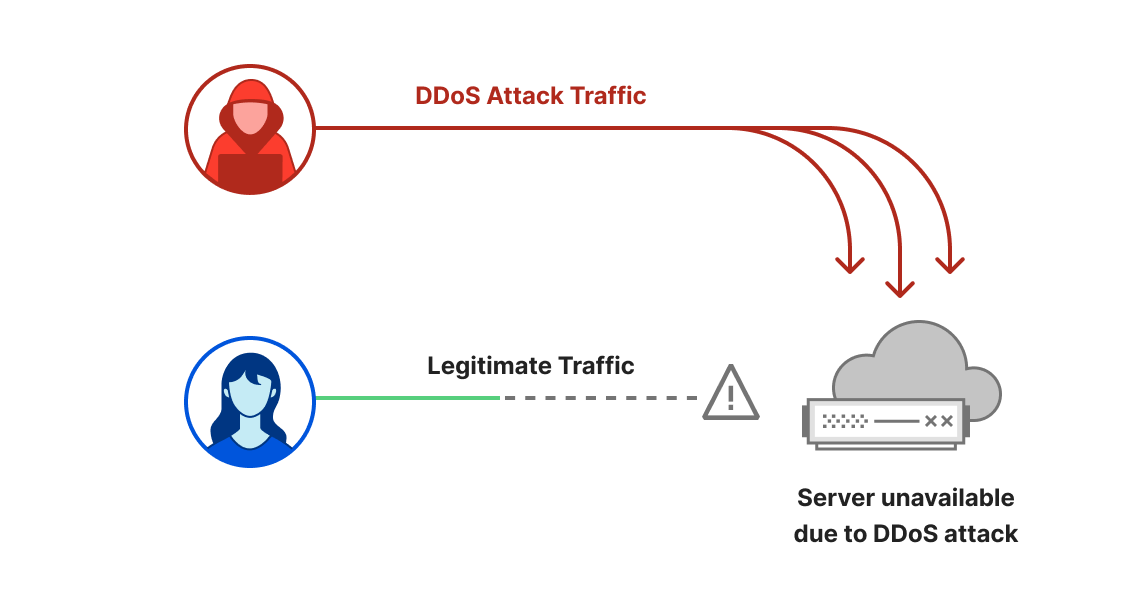 Bir HTTP DDoS saldırısı Cloudflare 