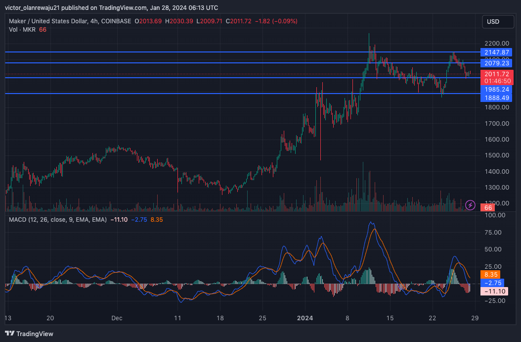 MKR/USD 4-Hour Chart (Source: TradingView)