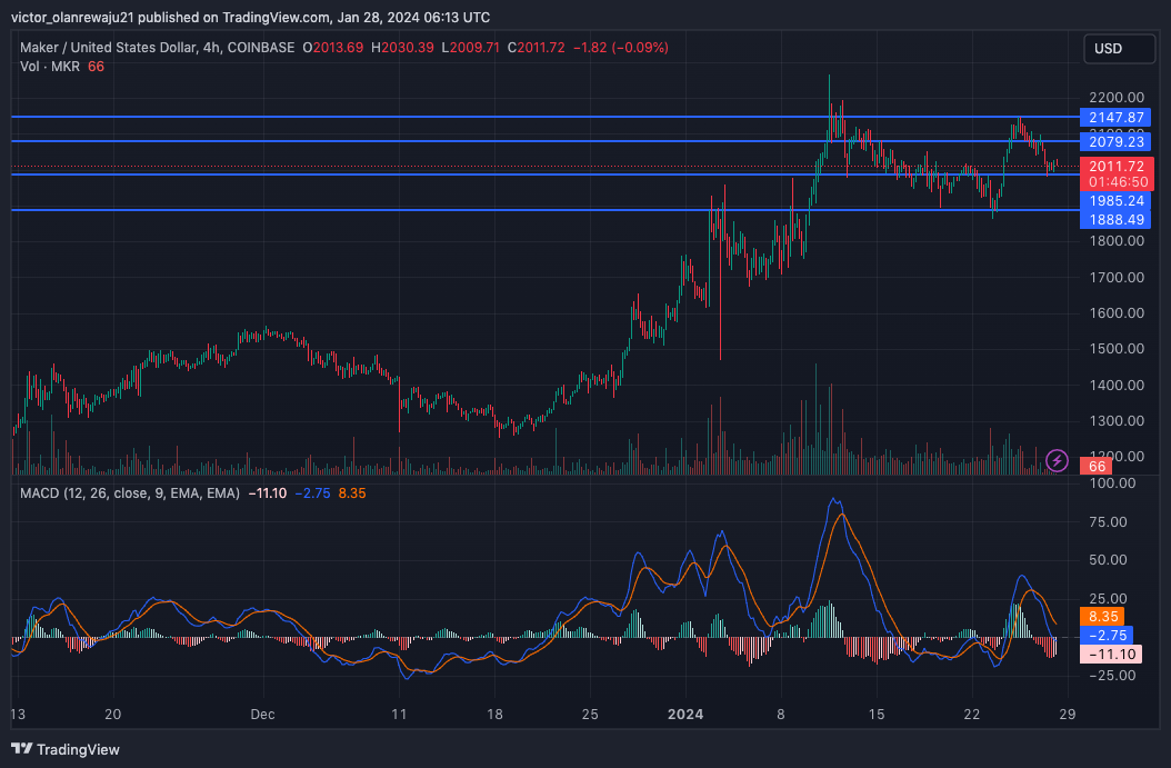 Graphique MKR/USD sur 4 heures (Source : TradingView)