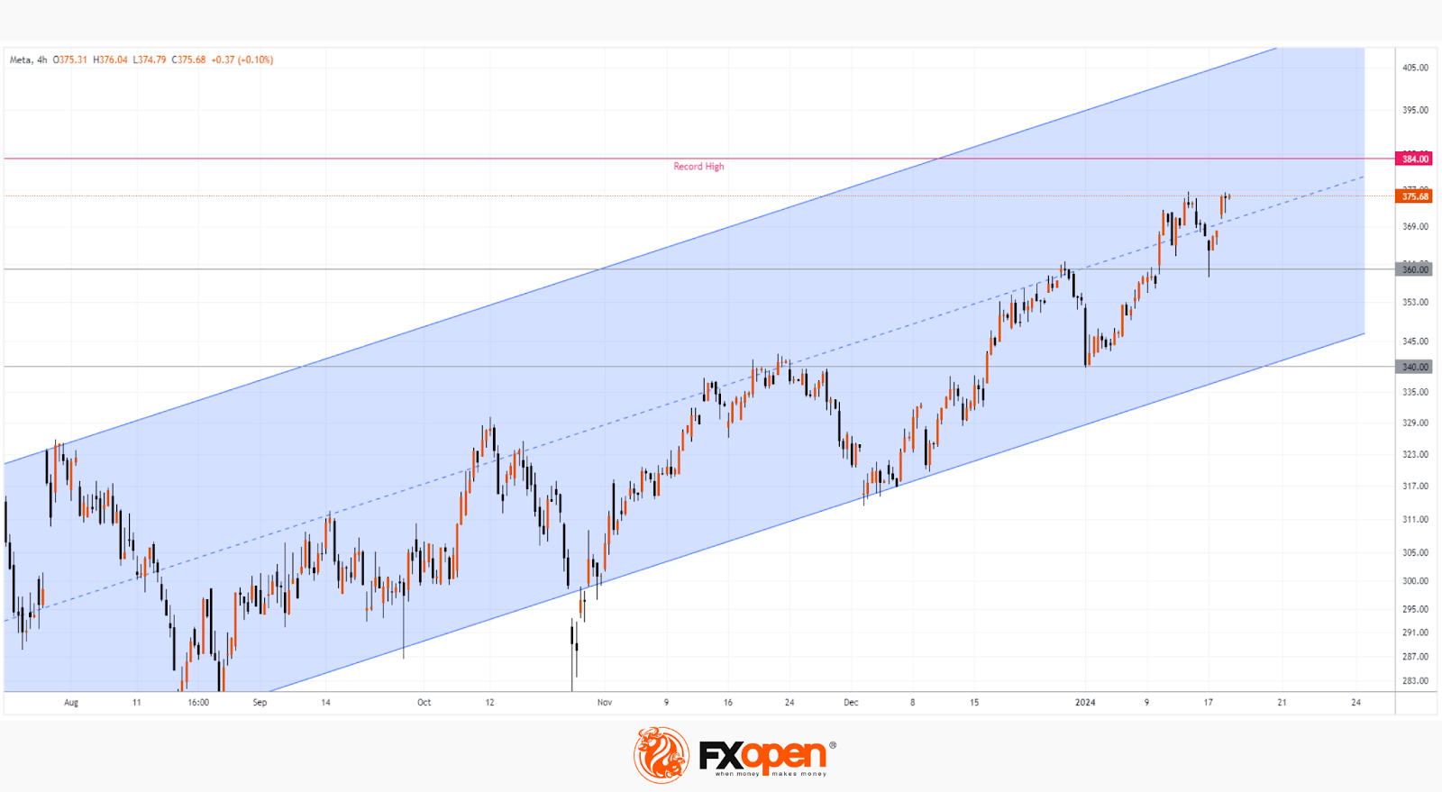 Nasdaq-100 Price Hits All-time High after 4 Straight Months of