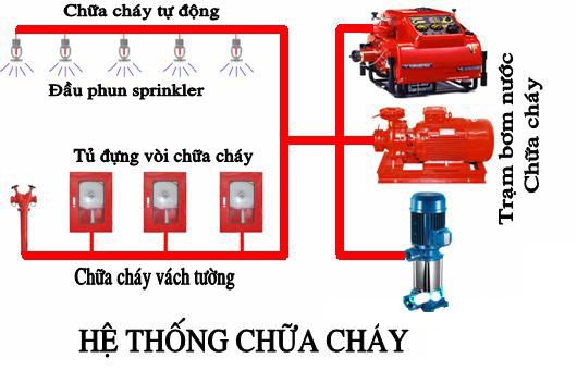 thi cong phong chay chua chay