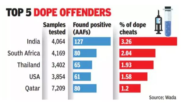 India Tops List of Doping Offenders in 2022
