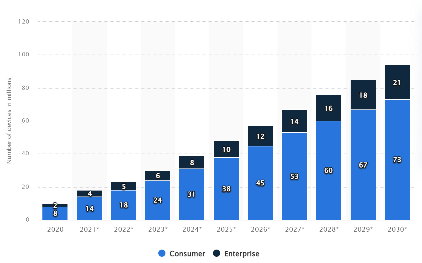 
VR-supported device growth: Statista