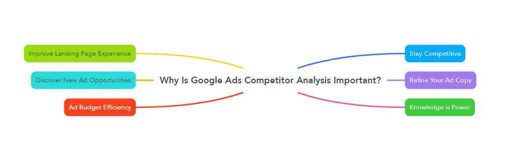 Why Is Google Ads Competitor Analysis Important?