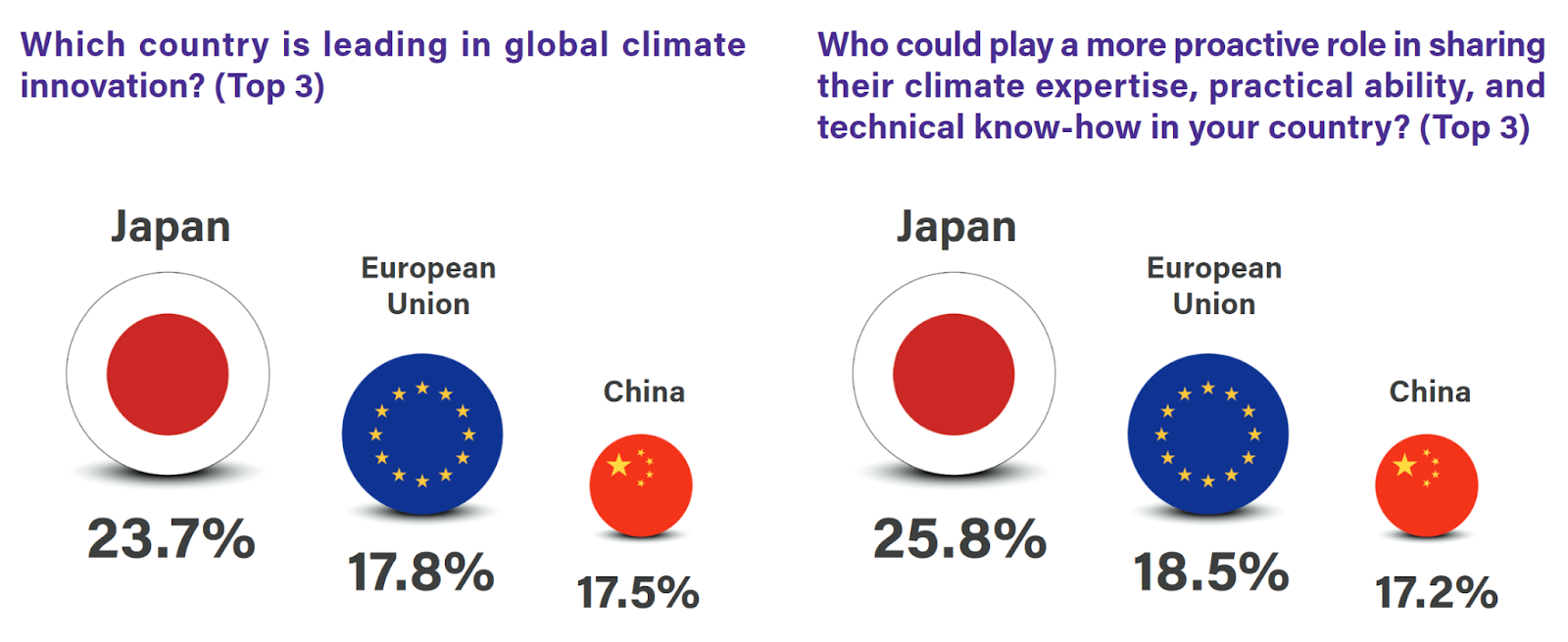 Southeast Asia Identifies Japan as the Climate Leader to Look Up to