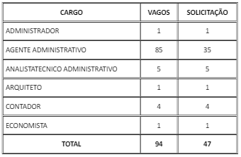 Concurso MTur: Edital Solicitado com 47 vagas em Nota Técnica