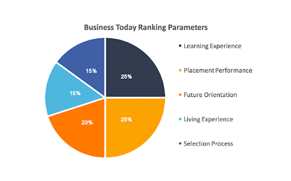 Business Today MBA rankings Parameters Collegedunia