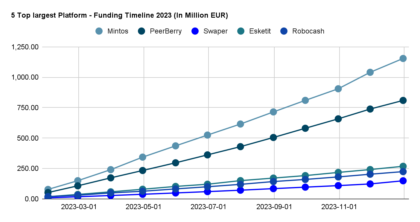 The five largest platforms in 2023 by million EUR investments