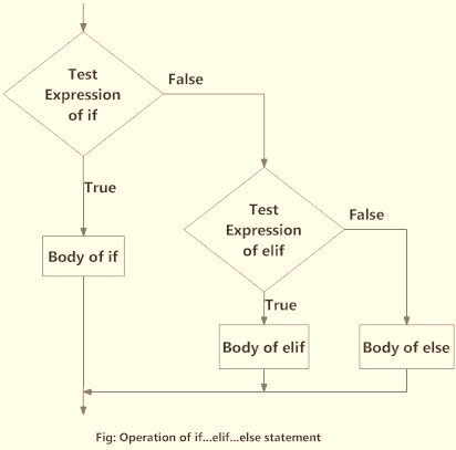 https://cdn.programiz.com/sites/tutorial2program/files/Python_if_elif_else_statement.jpg