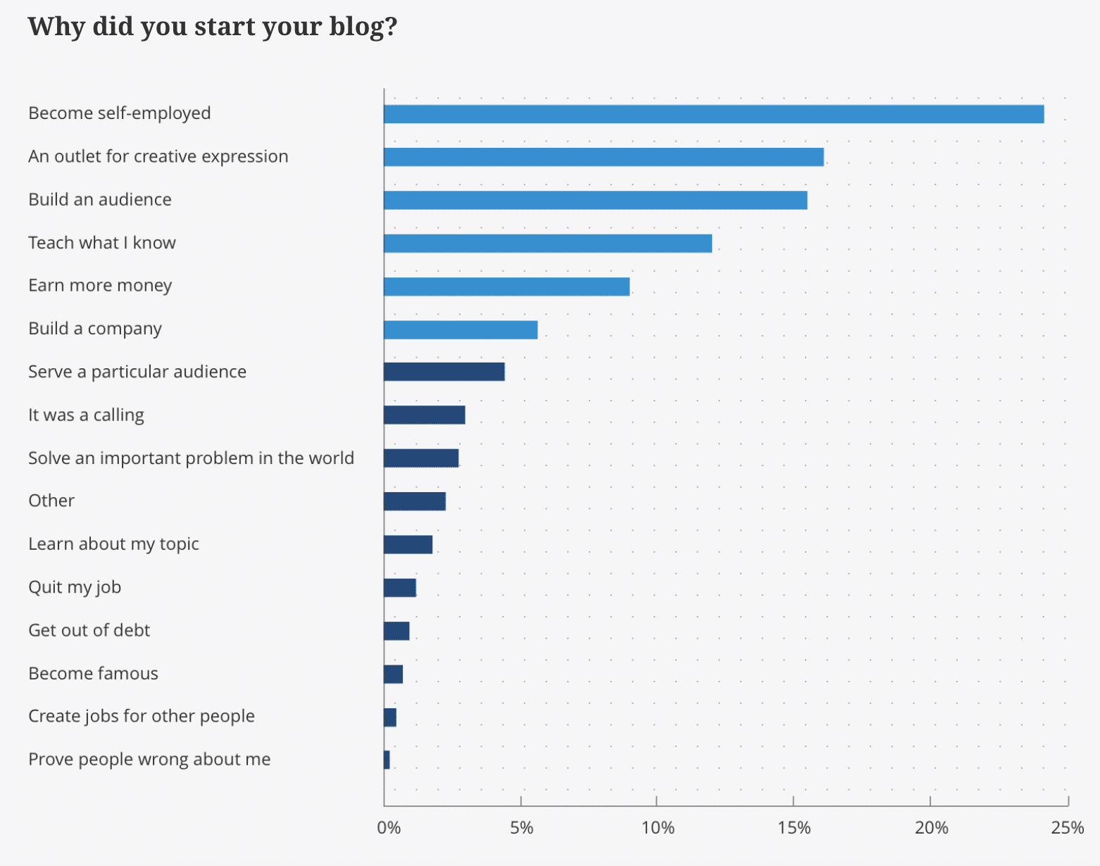 Why Did You Start Your Blog?