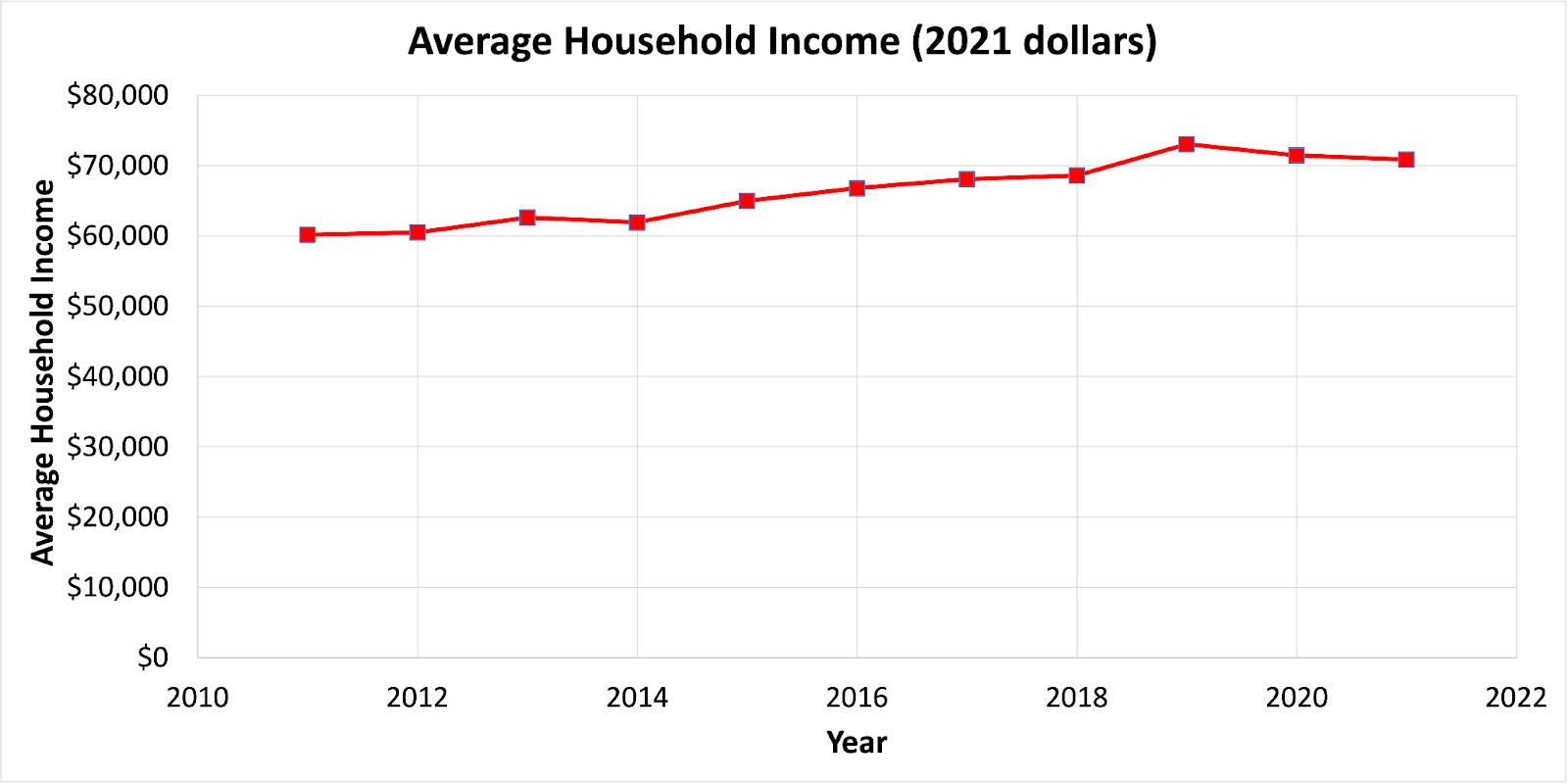 Line graph titled Average Household Income (2021 Dollars). X-axis is Years ranged from 2010 to 2022 in increments of 2. Y-axis is Average Household Income ranged from $0 to $74,000 in increments of $10,000. At 2011, income is around $60,000. At 2012, income is around $60,500. At 2013, income is around $62,500. At 2014, income is around $62,000. At 2015, income is around $65,000. At 2016, income is around $67,000. At 2017, income is around $68,000. At 2018, income is just over $68,000. At 2019, income is around $73,000. At 2020, income is just under $72,000. At 2021, income is about $71,000.