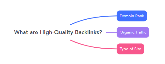 What are High-Quality Backlinks?