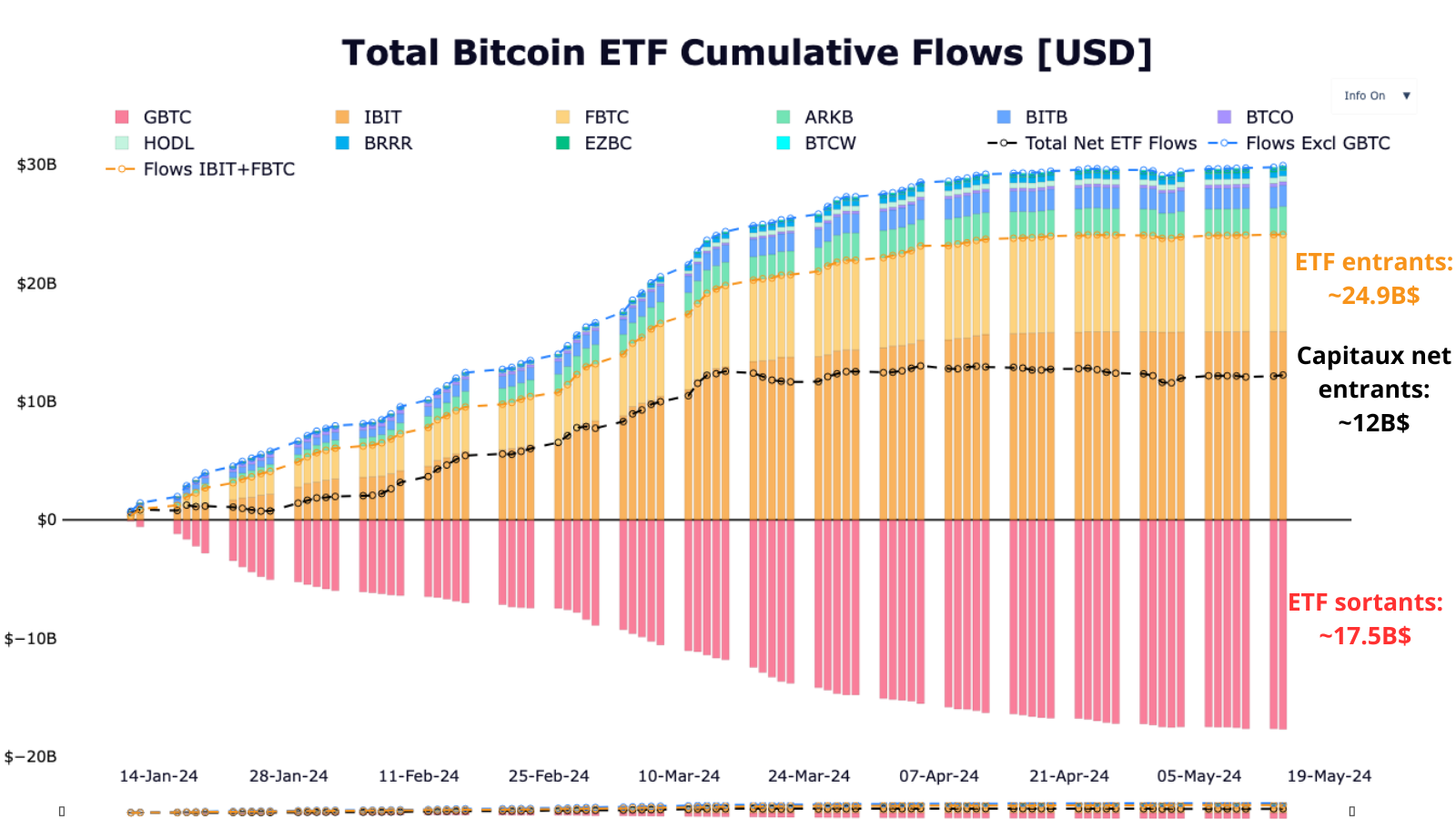 Représentation des flux de capitaux entrants et sortants de la part des ETF, incluant GBTC. On remarque que l'ensemble représente 25 milliards.