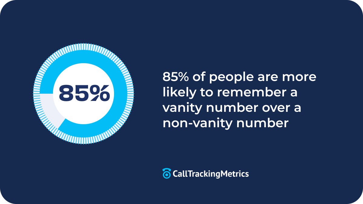 Graphic of 85% with text 85% of people are more likely to remember a vanity number over a non-vanity number