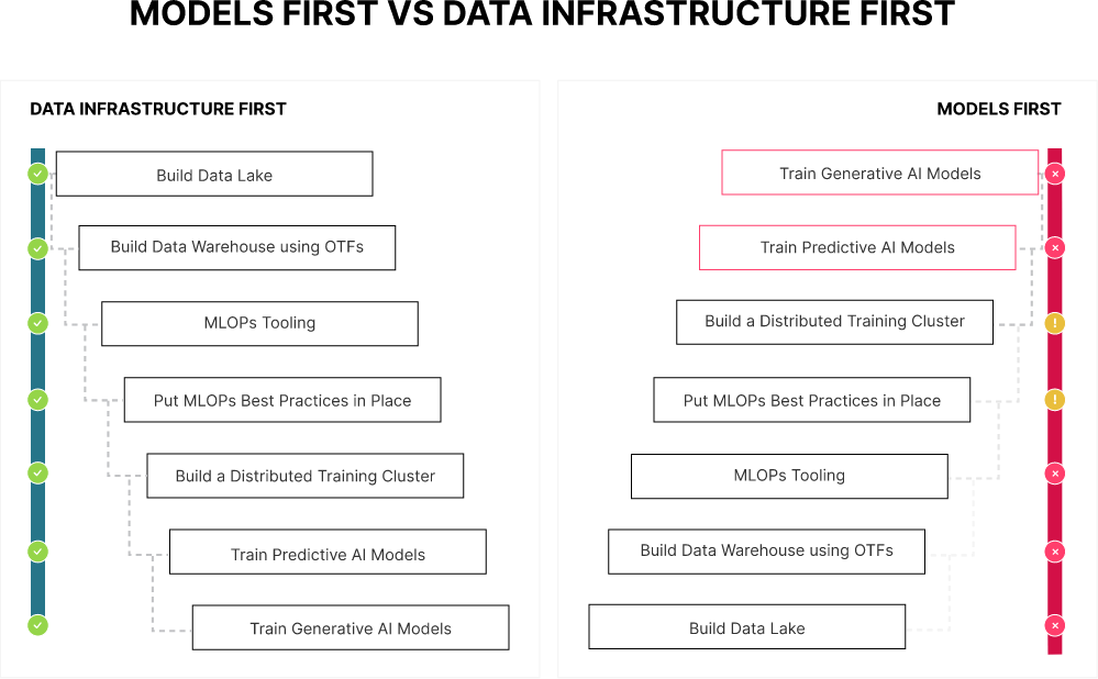 Architect’s Guide to a Reference Architecture for an AI/ML Datalake