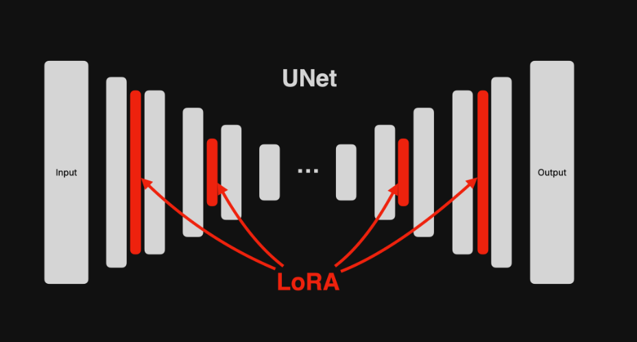 unet-theory