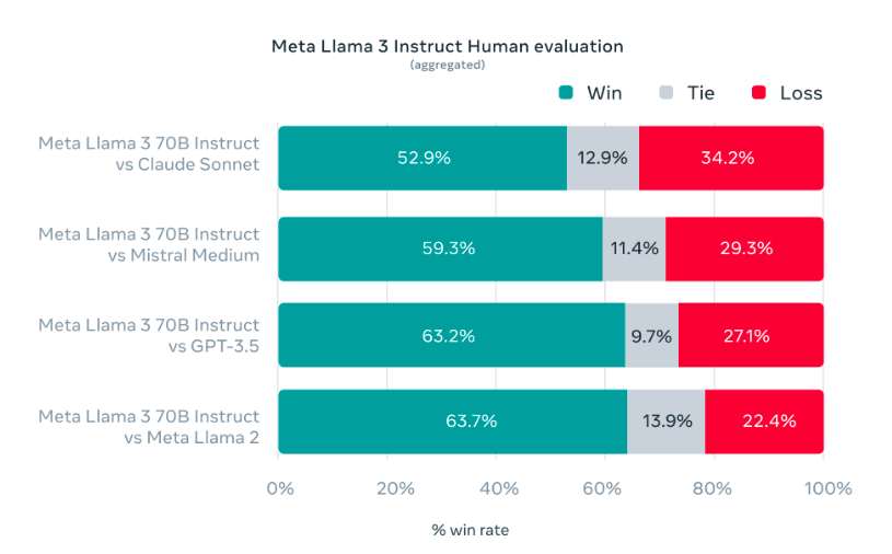 meta llama 3 instruct human evaluation 