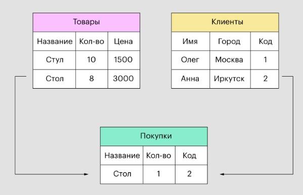 Databases от А до Я