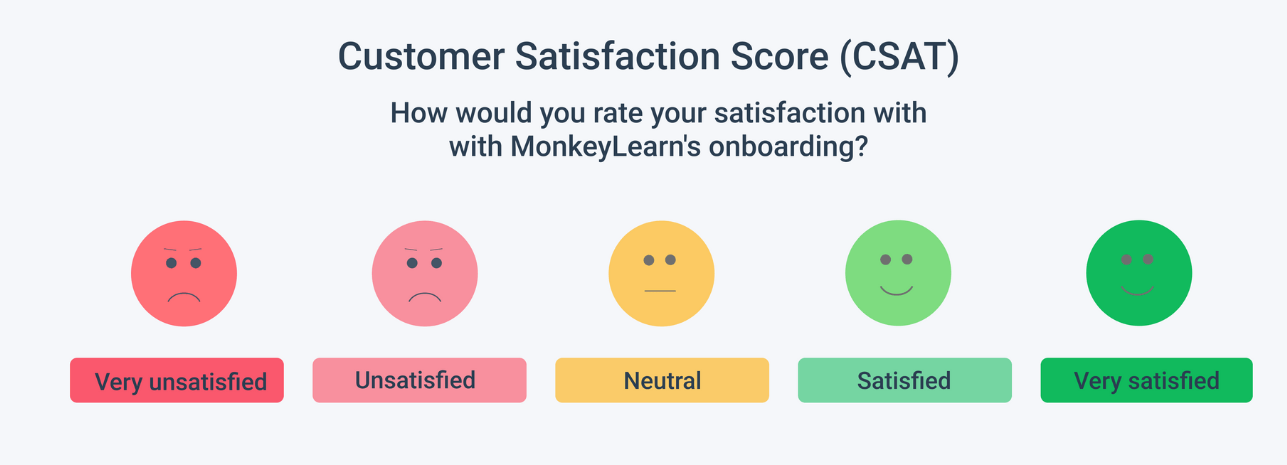 Customer Satisfaction Score (CSAT) metric
