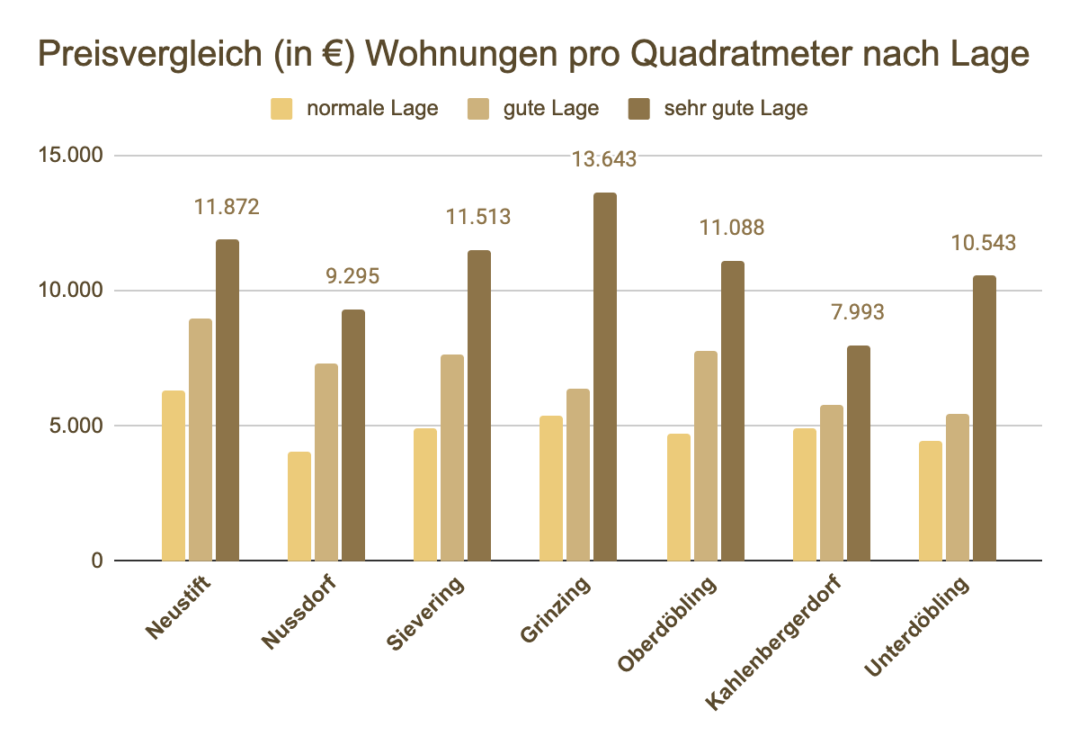 Preisvergleich zwischen den Viertel Döblings in Euro pro Quadratmeter nach Lage