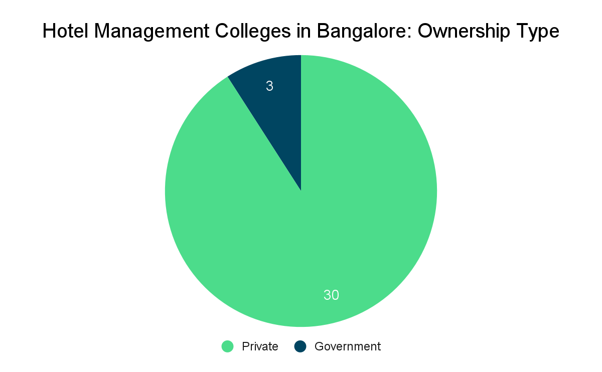 Top Hotel Management Colleges in Bangalore