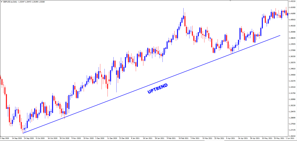 Uptrend Market Behavior