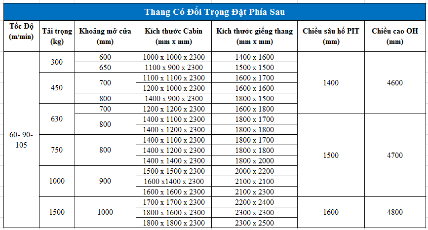 Buồng thang máy: Cấu tạo, kích thước và các thông số chi tiết