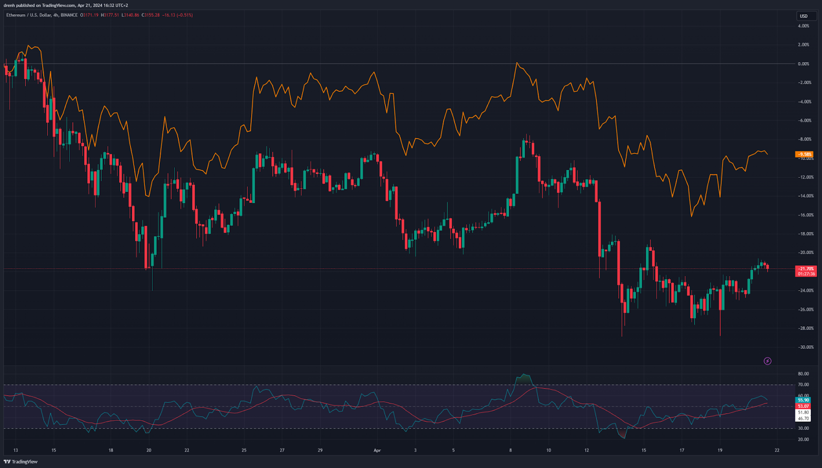 ETH/USD & BTC/USD in a 4-Hour Chart. 