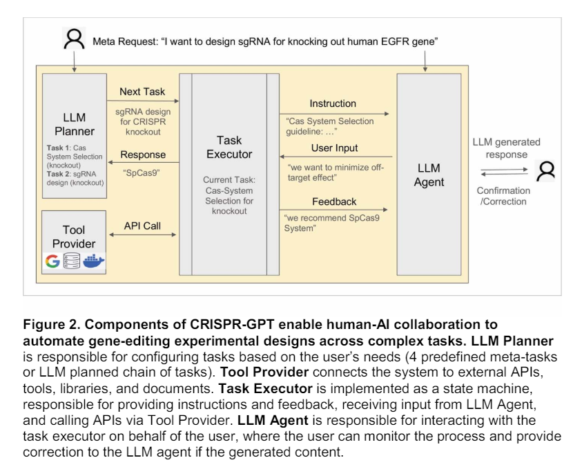 This AI Paper from Princeton and Stanford Introduces CRISPR-GPT For Innovative Gene-Editing Enhancements