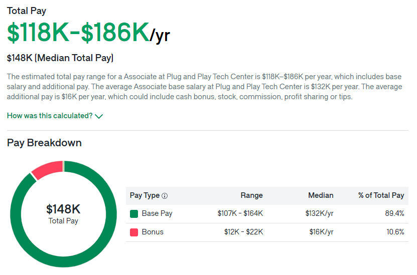 Plug and Play Tech Center salary