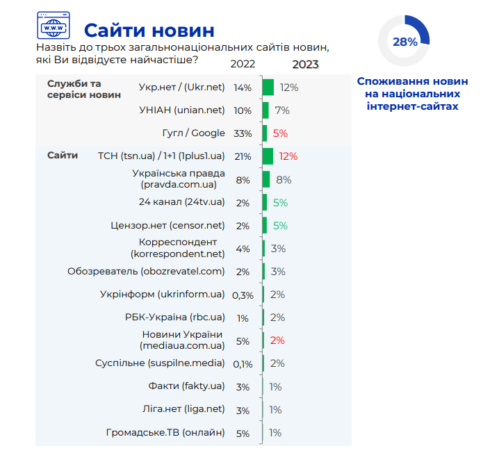 Споживання новин на національних інтернет-сайтах