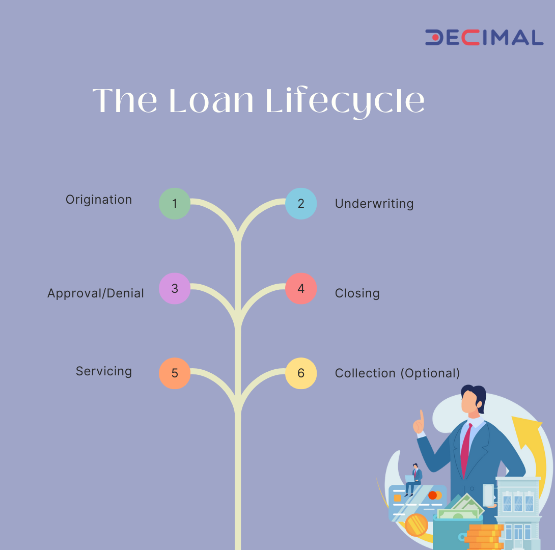 Loan Lifecycle