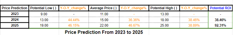 LINK Price Prediction 2023-2025: Can It Achieve $25 Next?