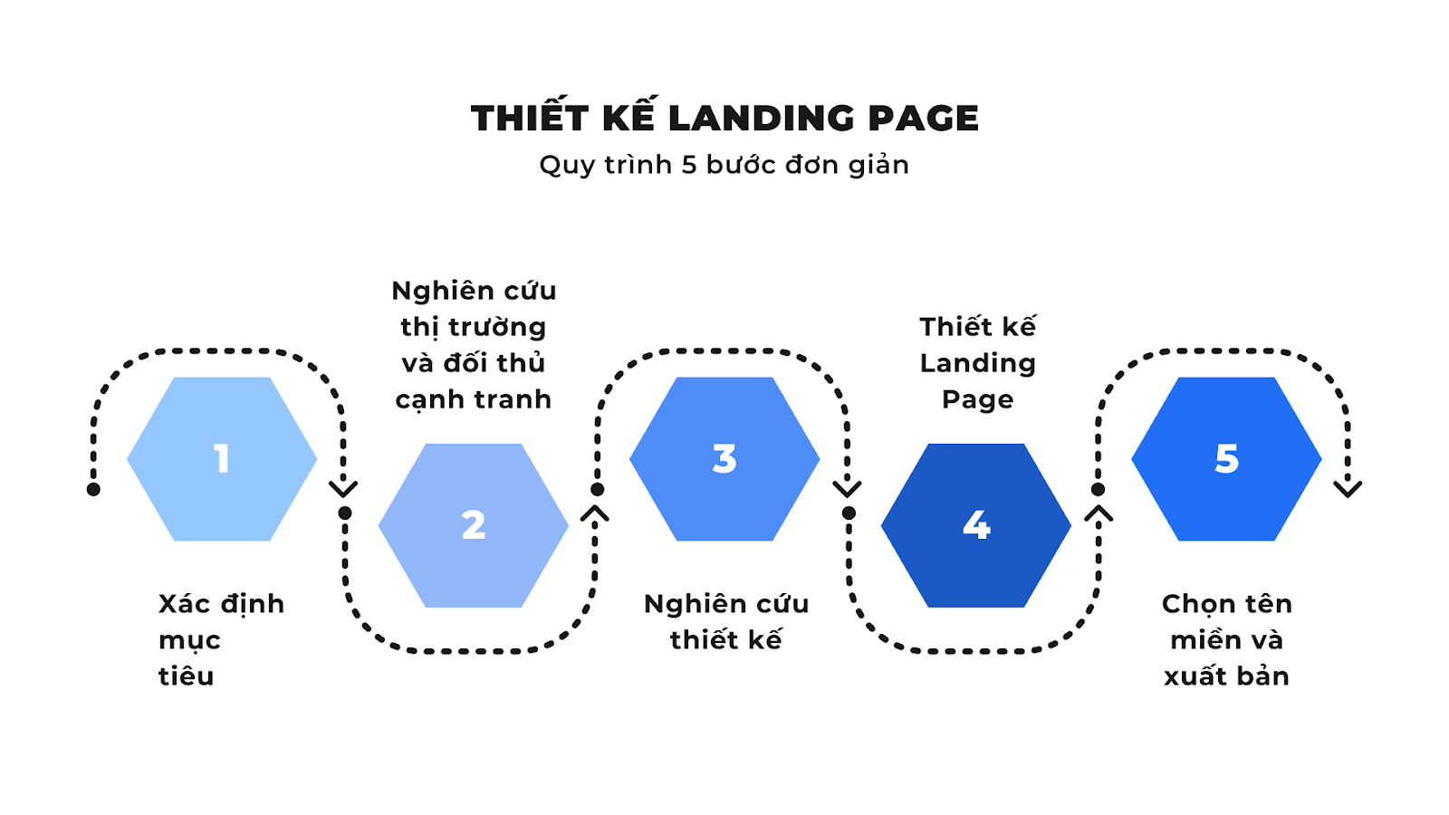 quy trình thiết kế Landing Page