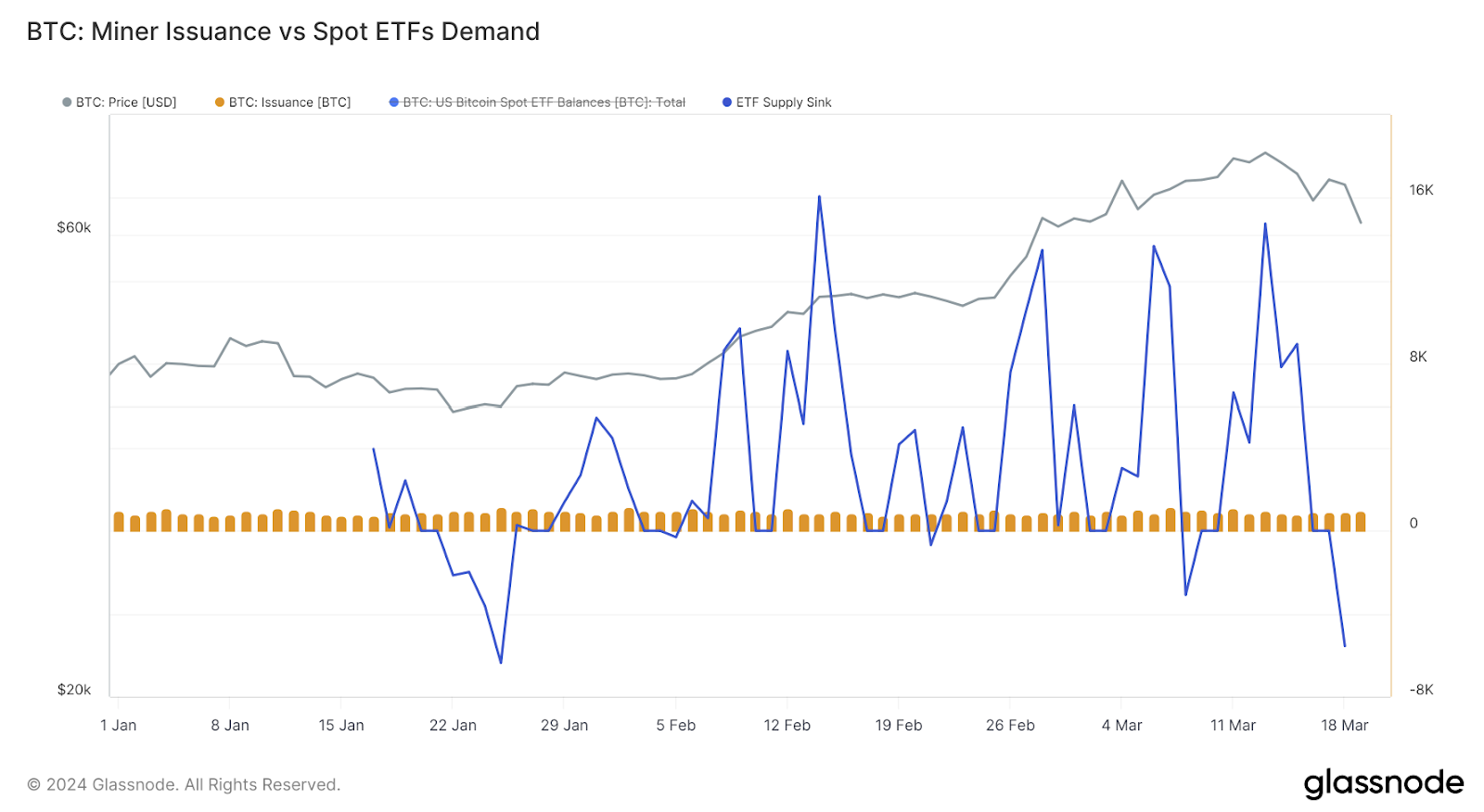 Un análisis comparativo de la emisión diaria de mineros de bitcoins frente a las adquisiciones de bitcoins del ETF ilustra un panorama de oferta cambiante a través de Glassnode